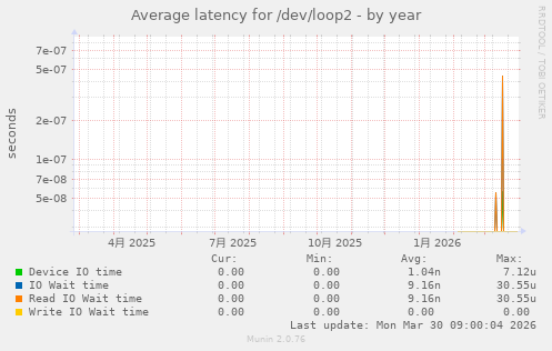 Average latency for /dev/loop2