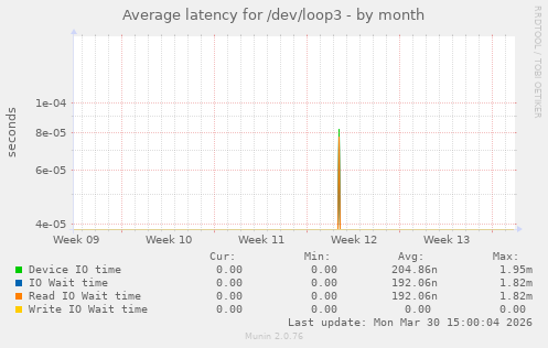 Average latency for /dev/loop3
