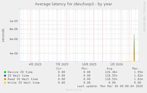Average latency for /dev/loop3