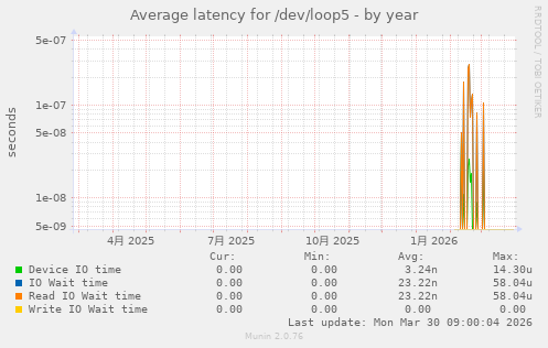Average latency for /dev/loop5