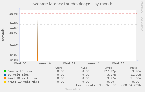 Average latency for /dev/loop6