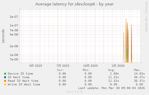 Average latency for /dev/loop6