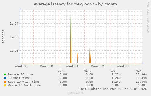 Average latency for /dev/loop7