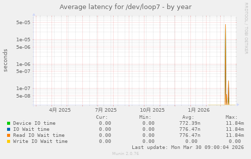 Average latency for /dev/loop7