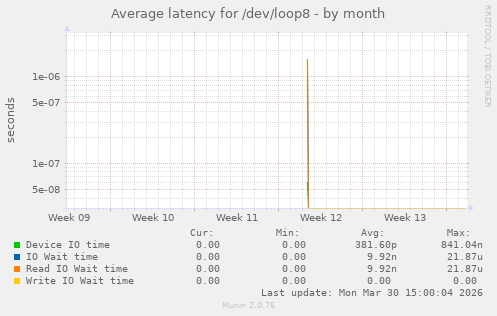 Average latency for /dev/loop8