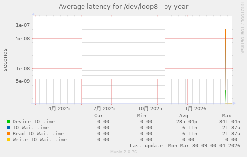Average latency for /dev/loop8