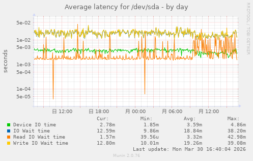 Average latency for /dev/sda