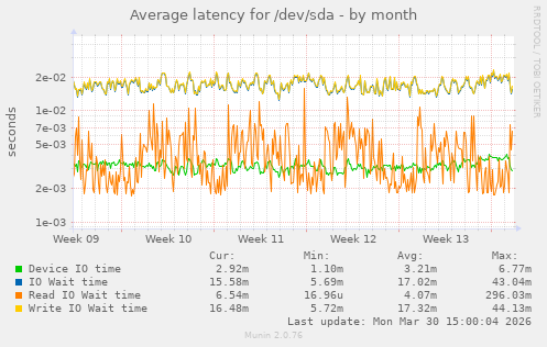 Average latency for /dev/sda