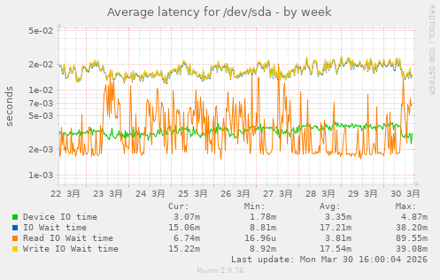 Average latency for /dev/sda