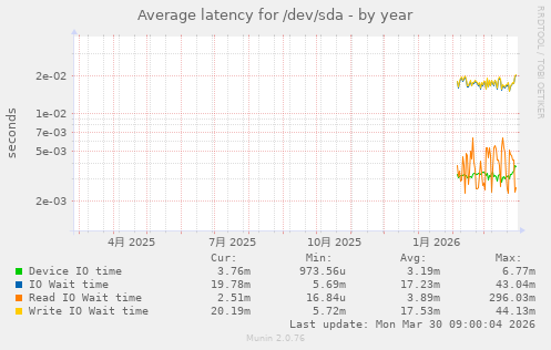 Average latency for /dev/sda