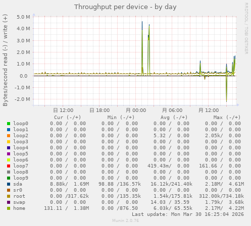 Throughput per device
