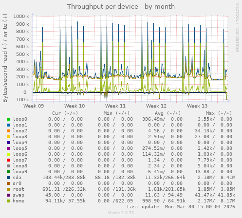 Throughput per device