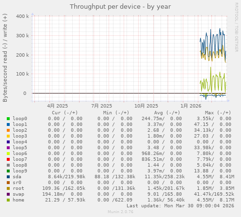 Throughput per device
