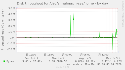 Disk throughput for /dev/almalinux_i-sys/home