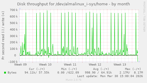 Disk throughput for /dev/almalinux_i-sys/home