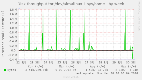 Disk throughput for /dev/almalinux_i-sys/home