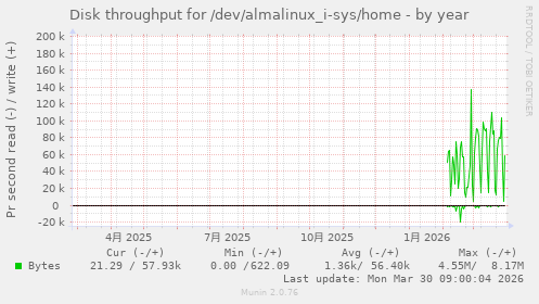 Disk throughput for /dev/almalinux_i-sys/home