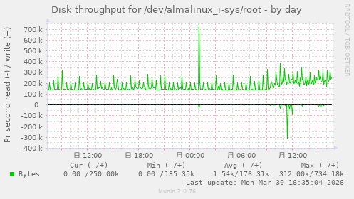 Disk throughput for /dev/almalinux_i-sys/root