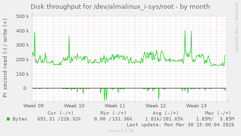 Disk throughput for /dev/almalinux_i-sys/root