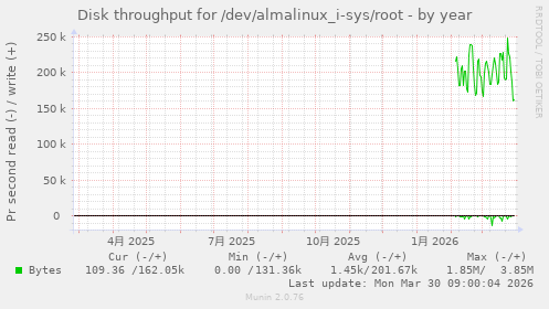 Disk throughput for /dev/almalinux_i-sys/root