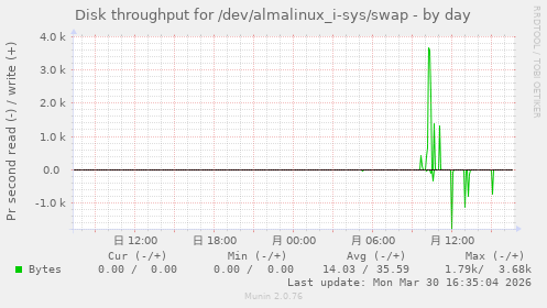 Disk throughput for /dev/almalinux_i-sys/swap