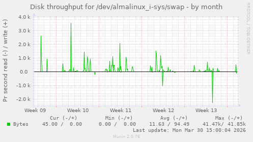 Disk throughput for /dev/almalinux_i-sys/swap