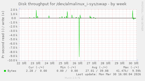 Disk throughput for /dev/almalinux_i-sys/swap