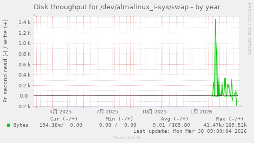 Disk throughput for /dev/almalinux_i-sys/swap