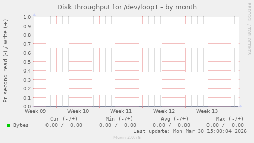 Disk throughput for /dev/loop1