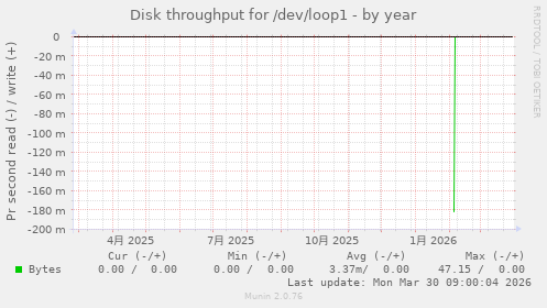 Disk throughput for /dev/loop1