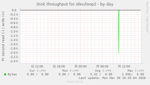 Disk throughput for /dev/loop2