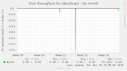 Disk throughput for /dev/loop2