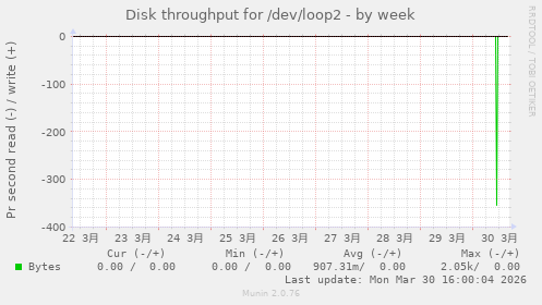 Disk throughput for /dev/loop2