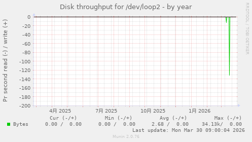 Disk throughput for /dev/loop2