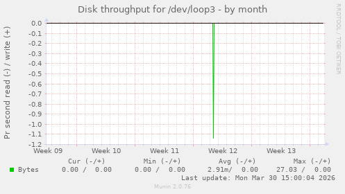 Disk throughput for /dev/loop3