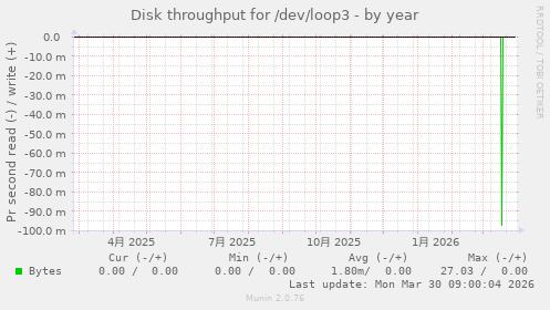 Disk throughput for /dev/loop3