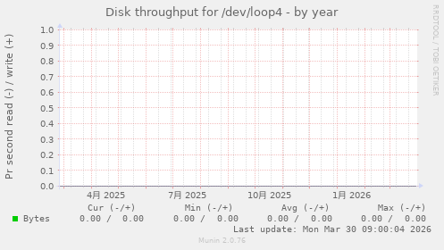 Disk throughput for /dev/loop4
