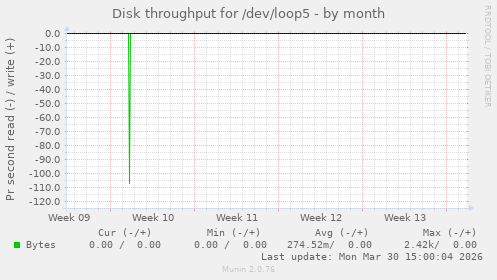 Disk throughput for /dev/loop5