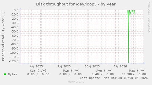 Disk throughput for /dev/loop5
