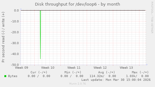 Disk throughput for /dev/loop6