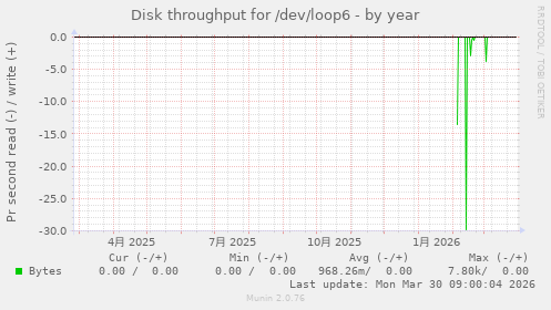 Disk throughput for /dev/loop6