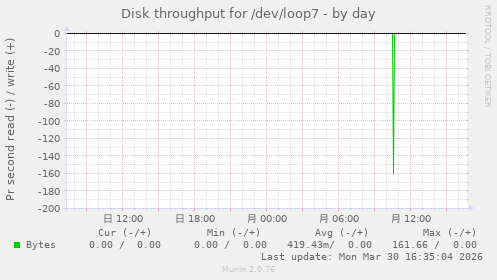 Disk throughput for /dev/loop7