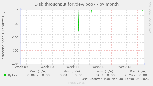 Disk throughput for /dev/loop7