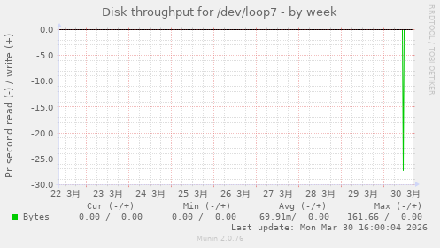 Disk throughput for /dev/loop7