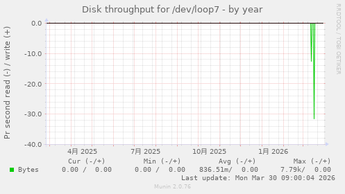 Disk throughput for /dev/loop7