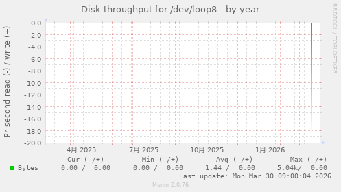 Disk throughput for /dev/loop8