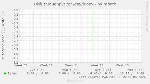 Disk throughput for /dev/loop9