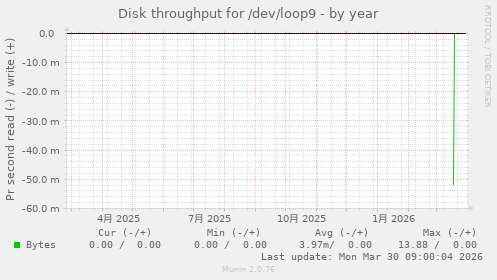 Disk throughput for /dev/loop9