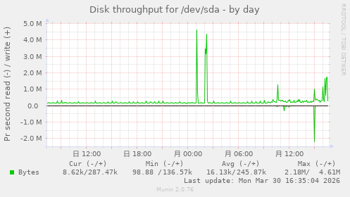 Disk throughput for /dev/sda