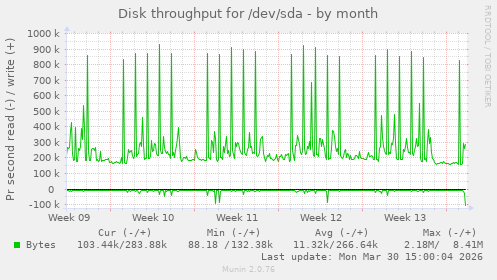 Disk throughput for /dev/sda